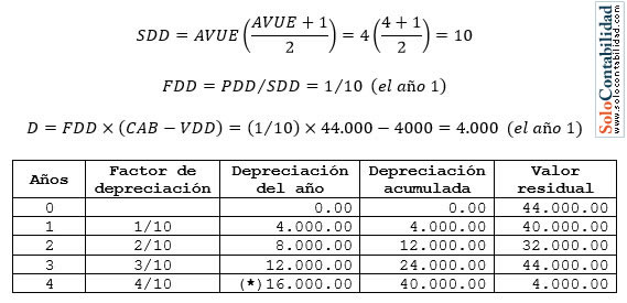 Depreciación - Método de la suma de dígitos ascendente (con valor de desecho)