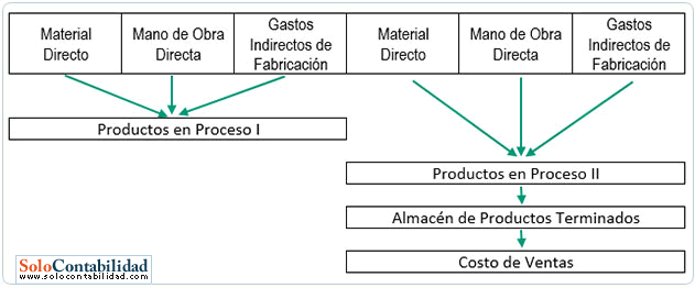 Flujo del Costo 2 - Costos por procesos