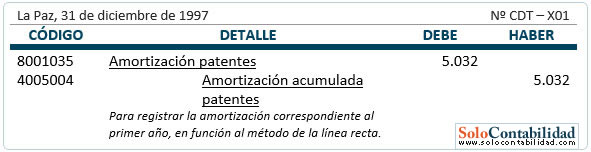 Activos intangibles de duración ilimitada - contabilización Activos intangibles de duración ilimitada - contabilización