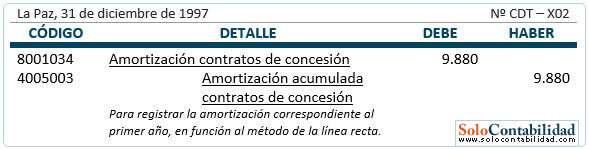 Activos intangibles de duración limitada - contabilización