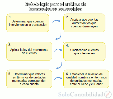 Metodología para el análisis de transacciones comerciales