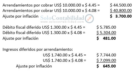 Arrendamientos - Arrendamiento financiero, cálculos