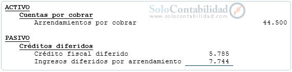 Arrendamientos - Exposición en Estados Financieros