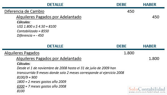Asientos de ajuste - Ejemplo - Contabilidad Basica