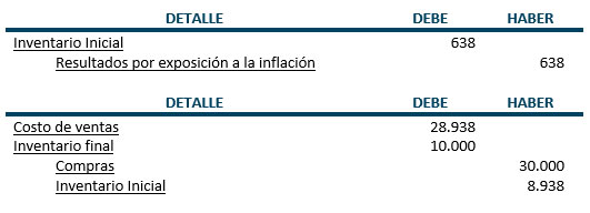 Asientos de ajuste - Ejemplo - Contabilidad Basica