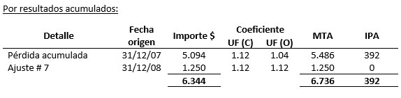 Asientos de ajuste - Ejemplo - Contabilidad Basica