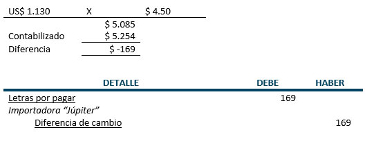 Asientos de ajuste - Ejemplo - Contabilidad Basica