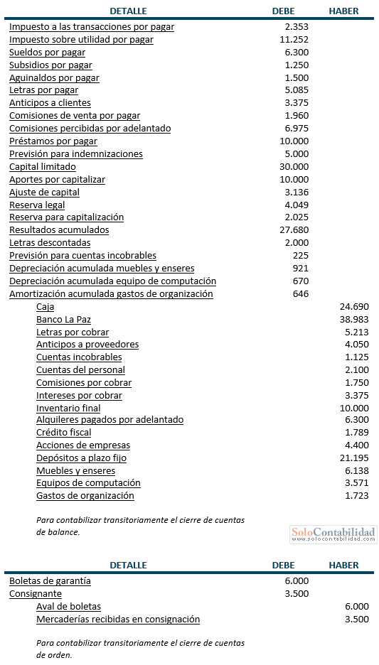 Asientos de Cierre - Ejemplo - Contabilidad Básica - www.solocontabilidad.com