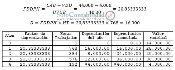 Depreciación - Método de las Horas de Trabajo (Con valor de desecho)