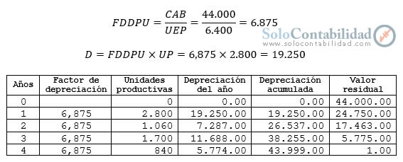 Depreciación - Método de las Unidades de Producción (Sin valor de desecho) Depreciación - Método de las Unidades de Producción (Sin valor de desecho)
