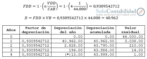 Depreciación - Método Exponencial (Sin valor de desecho)