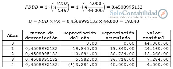 Depreciación - Método Exponencial (Con valor de desecho)