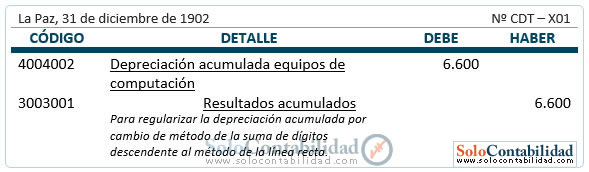 Contabilización del cambio de método de depreciación