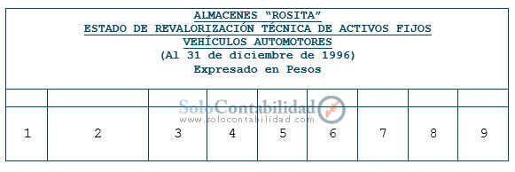 Estado de revalorización técnica de activos fijos