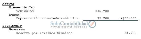 Revalorización técnica de activos fijos - Exposición en estados financieros