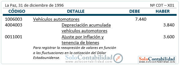 Registro contable - Actualización de valores (Revalorización técnica de activos fijos)