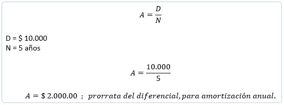 Bonos por pagar - Amortización del diferencial de emisión Bonos por pagar - Amortización del diferencial de emisión