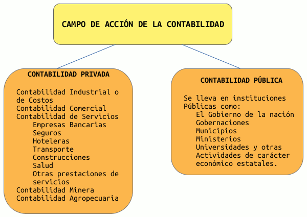 Campo de acción de la contabilidad