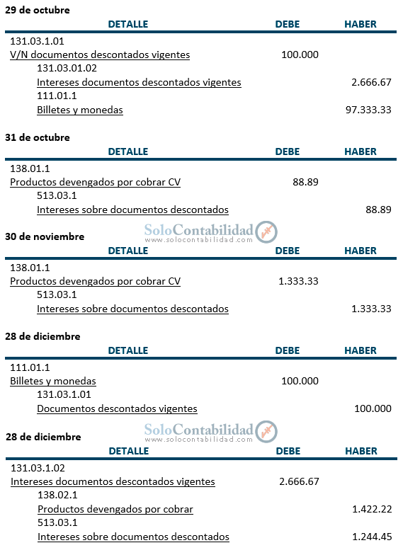 Practica, Registros contables - Cartera Vigente - Contabilidad Bancaria - solocontabilidad.com
