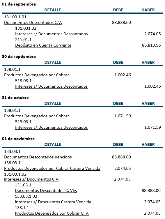 Practica, Cartera Vigente - Documentos descontados - Contabilidad Bancaria - SoloContabilidad.com