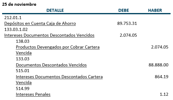 Practica, Cartera Vigente - Documentos descontados - Contabilidad Bancaria - SoloContabilidad.com