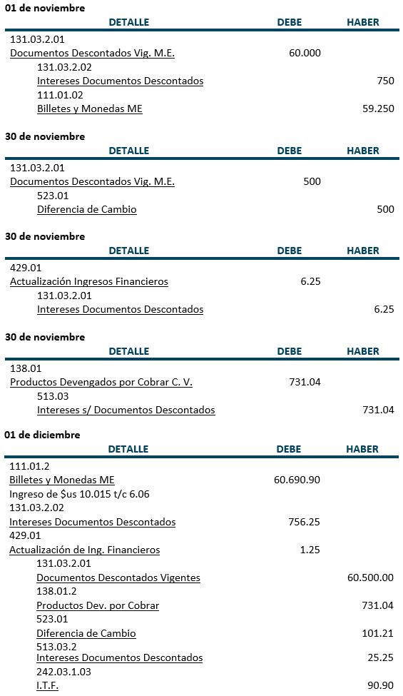 Asientos contables, Practica, Cartera Vigente - Documentos descontados Moneda Extranjera - Contabilidad Bancaria - SoloContabilidad.com