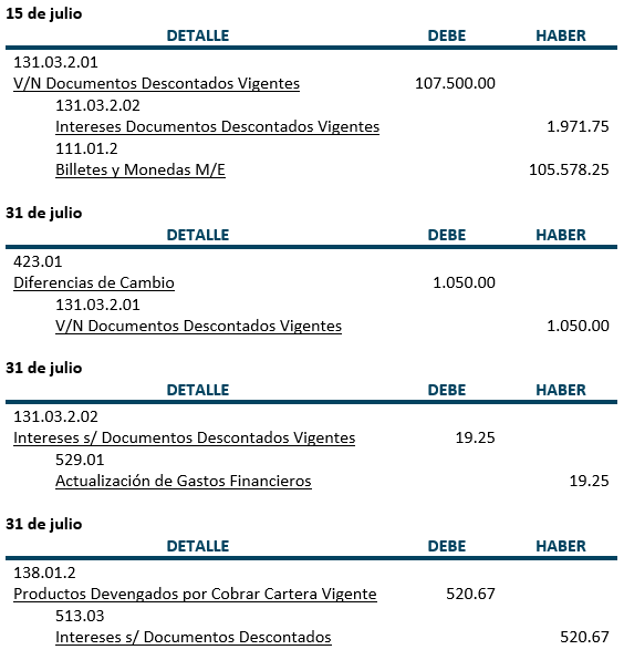 Asientos contables, Practica, Cartera Vigente - Documentos descontados Moneda Extranjera - Contabilidad Bancaria - SoloContabilidad.com