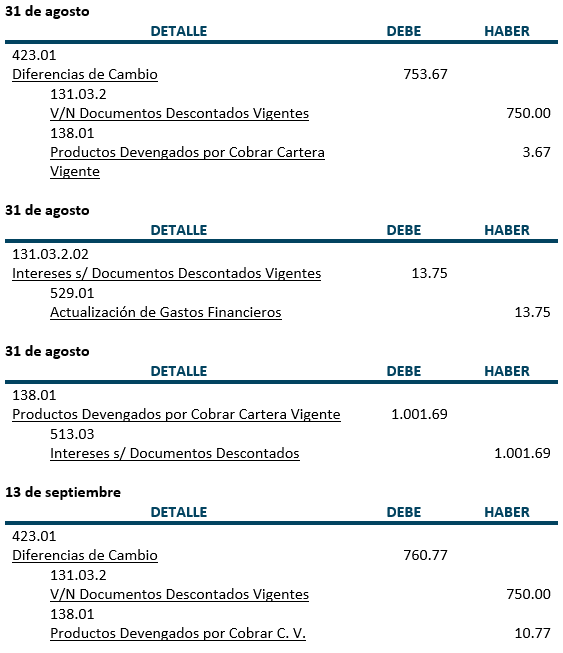 Asientos contables, Practica, Cartera Vigente - Documentos descontados Moneda Extranjera - Contabilidad Bancaria - SoloContabilidad.com