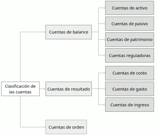 Clasificación de las cuentas