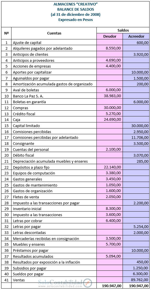 Ejercicio Práctico Completo De Contabilidad Básica Ejercicios De