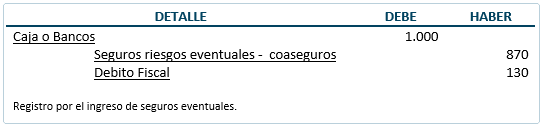 Documentos mercantiles - Coaseguro - Contabilización