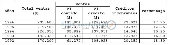 Previsión para cuentas incobrables - Método estadístico Previsión para cuentas incobrables - Método estadístico