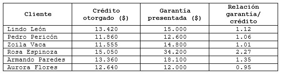 Previsión para cuentas incobrables - Método de Garantías Previsión para cuentas incobrables - Método de Garantías
