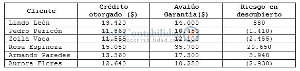 Previsión para cuentas incobrables - Método de Garantías Previsión para cuentas incobrables - Método de Garantías
