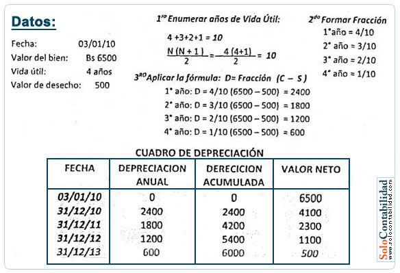 Ejercicio Método de Suma de Dígitos