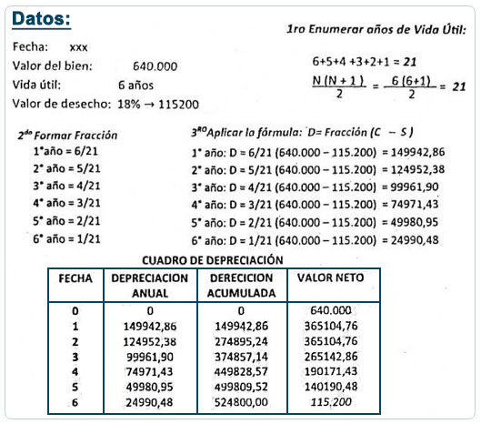 Ejercicio Método de Suma de Dígitos