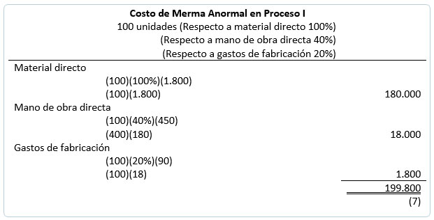 Determinación de costo mediante el método PEPS 2