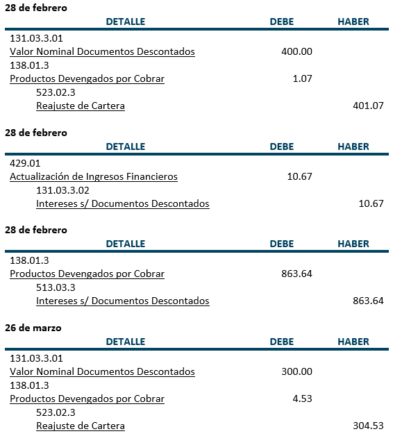 Asientos, Practica, Cartera Vigente - Documentos descontados Moneda Nacional con Mantenimiento de Valor - Contabilidad Bancaria - SoloContabilidad.com