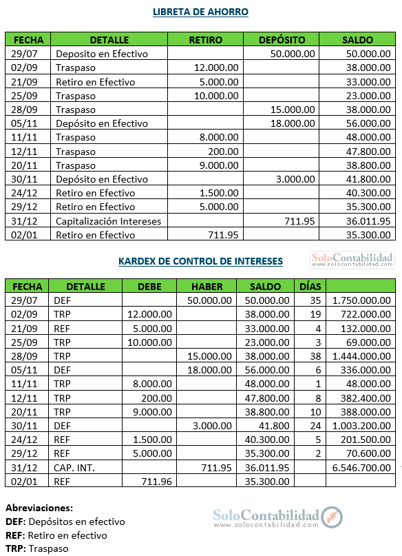 Libreta de ahorrro, kardex de control de intereses - Práctica y ejercicios - Depósitos en caja de ahorros - Contabilidad Bancaria Libreta de ahorrro, kardex de control de intereses - Práctica y ejercicios - Depósitos en caja de ahorros - Contabilidad Bancaria