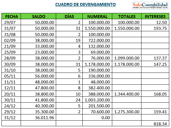 Cuadro de devengamiento - Práctica y ejercicios - Depósitos en caja de ahorros - Contabilidad Bancaria Cuadro de devengamiento - Práctica y ejercicios - Depósitos en caja de ahorros - Contabilidad Bancaria