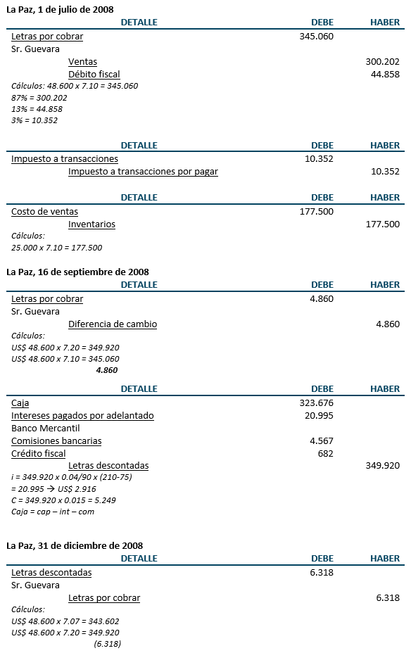 Ejercicio de Descuento e Incobrabilidad de letras - Registros contables