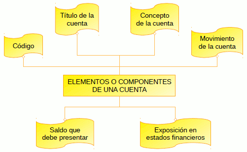 Elementos o componentes de una cuenta