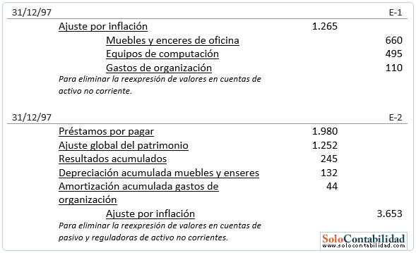 Estado de cambios en la situación financiera - Asientos de eliminación