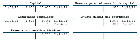 Estado de evolución del patrimonio -mayorización, mayores T