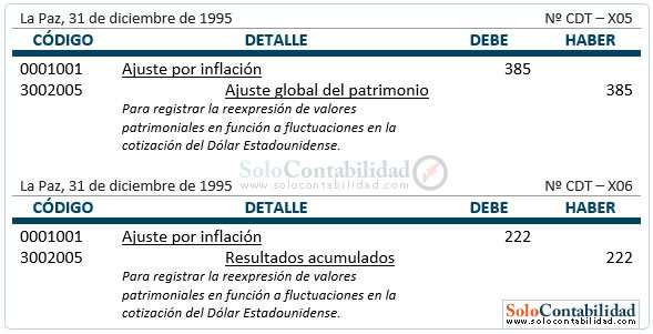 Estado de evolución del patrimonio - Registro contables