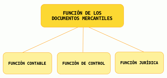 Función de los documentos mercantiles
