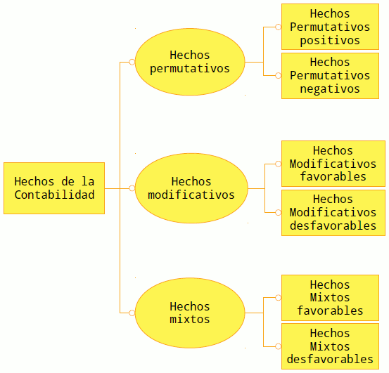 Hechos de la contabilidad