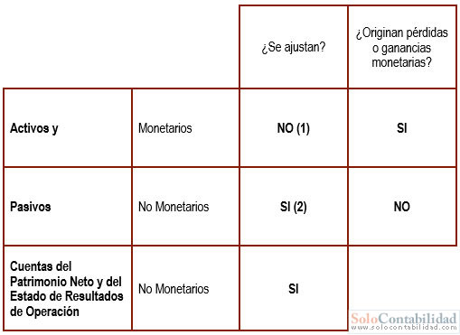 Ajuste Integral por Inflación a Valores Históricos - Rubros que se ajustan y los que no se ajustan Ajuste Integral por Inflación a Valores Históricos - Rubros que se ajustan y los que no se ajustan
