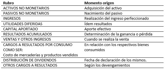 Ajuste Integral por Inflación a Valores Históricos - origen de los rubros que se ajustan - solocontabilidad.com Ajuste Integral por Inflación a Valores Históricos - origen de los rubros que se ajustan - solocontabilidad.com