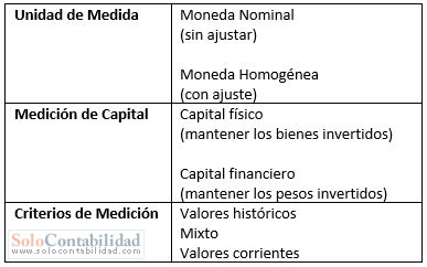 Inflación.- Cuestiones contables fundamentales de valuación y medición - Criterios de medición - solocontabilidad.com Inflación.- Cuestiones contables fundamentales de valuación y medición - Criterios de medición - solocontabilidad.com